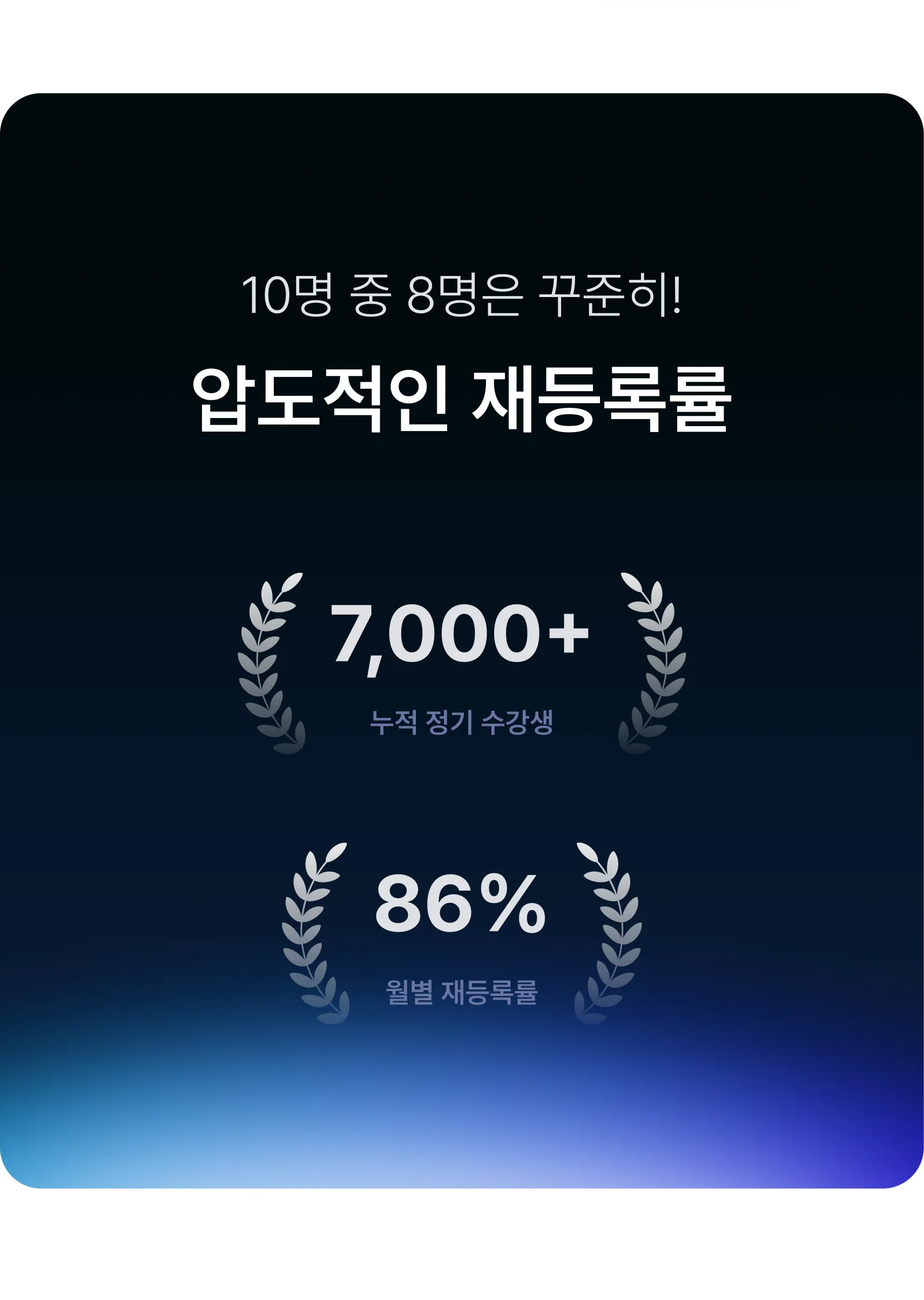 10명 중 8명은 꾸준히! 압도적인 재등록률 — 누적 정기 수강생 7,000+, 월별 재등록률 86%